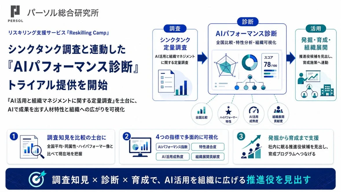 AIパフォーマンス診断の概要図