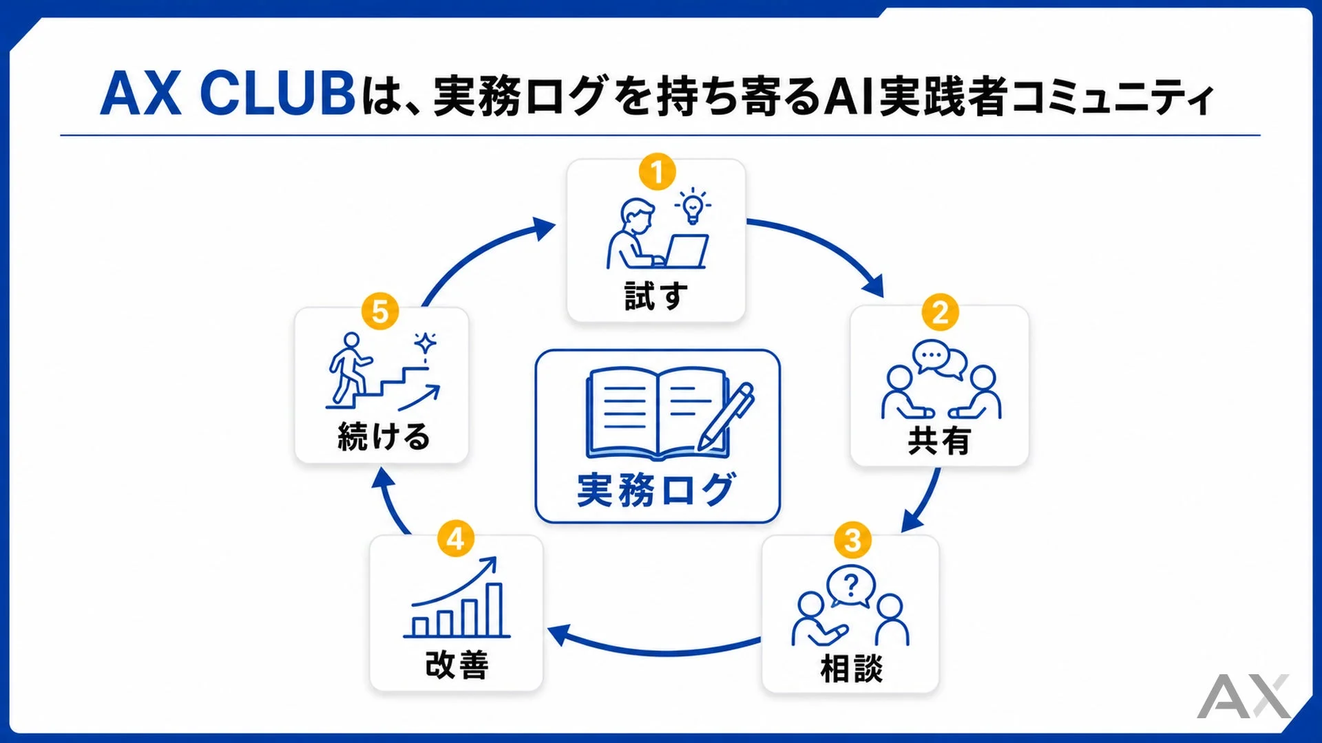 AI実践者コミュニティ「AX CLUB」の活動サイクルを図解した資料です。実務ログを中心に「試す」「共有」「相談」「改善」「続ける」の5つのステップで構成され、継続的なAI活用と成長を促すプロセスを示しています。