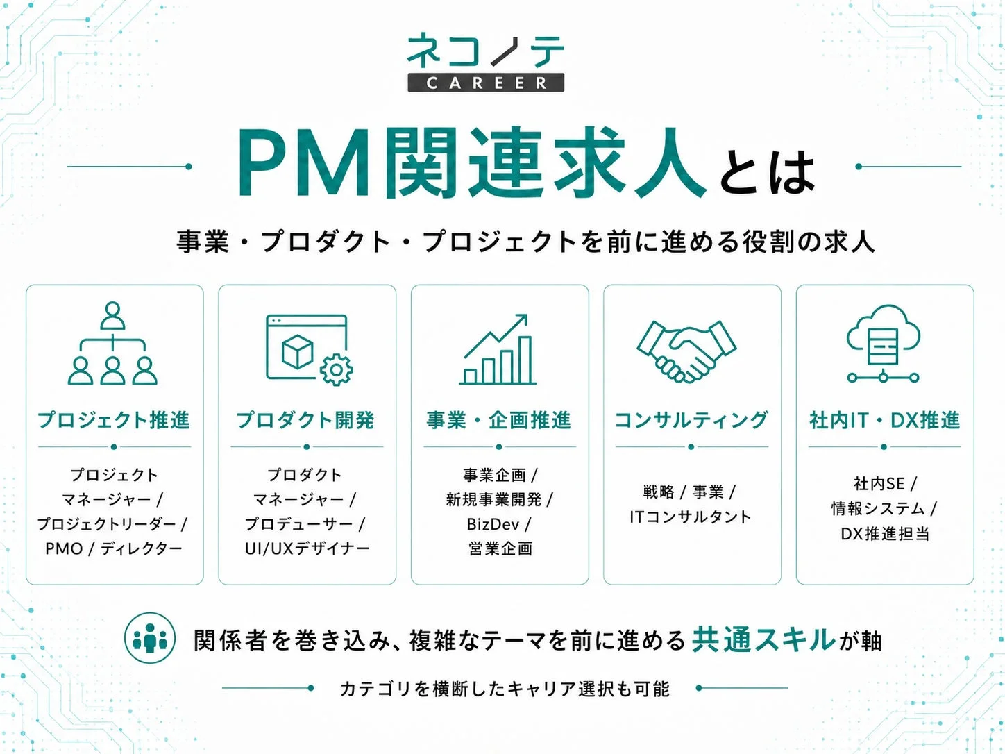 PM関連の求人について、事業・プロダクト・プロジェクトを推進する役割と説明している図