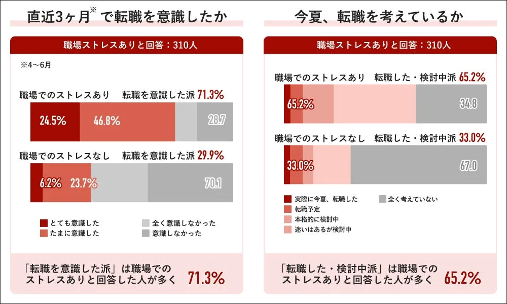 ストレスと転職意識・検討の関連