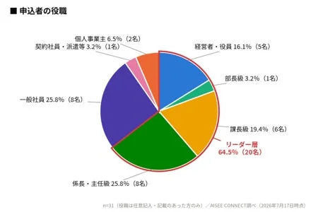 申込者の役職