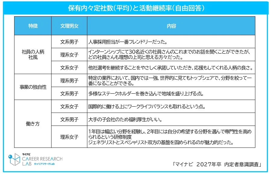 保有内々定社数(平均)と活動継続率(自由回答)