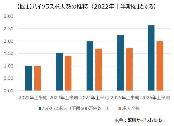 【図1】ハイクラス求人数の推移 (2022年上半期を1とする)