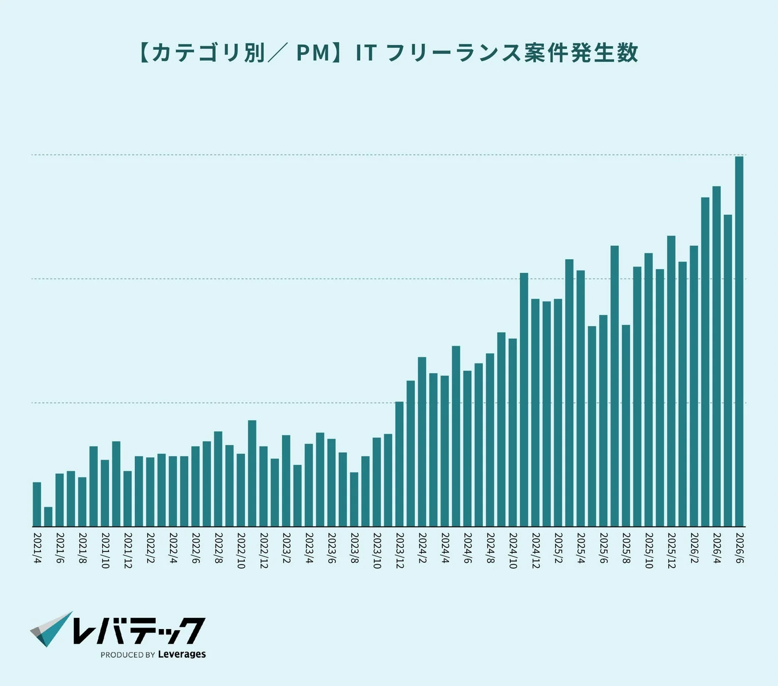 ITフリーランスPM案件発生数