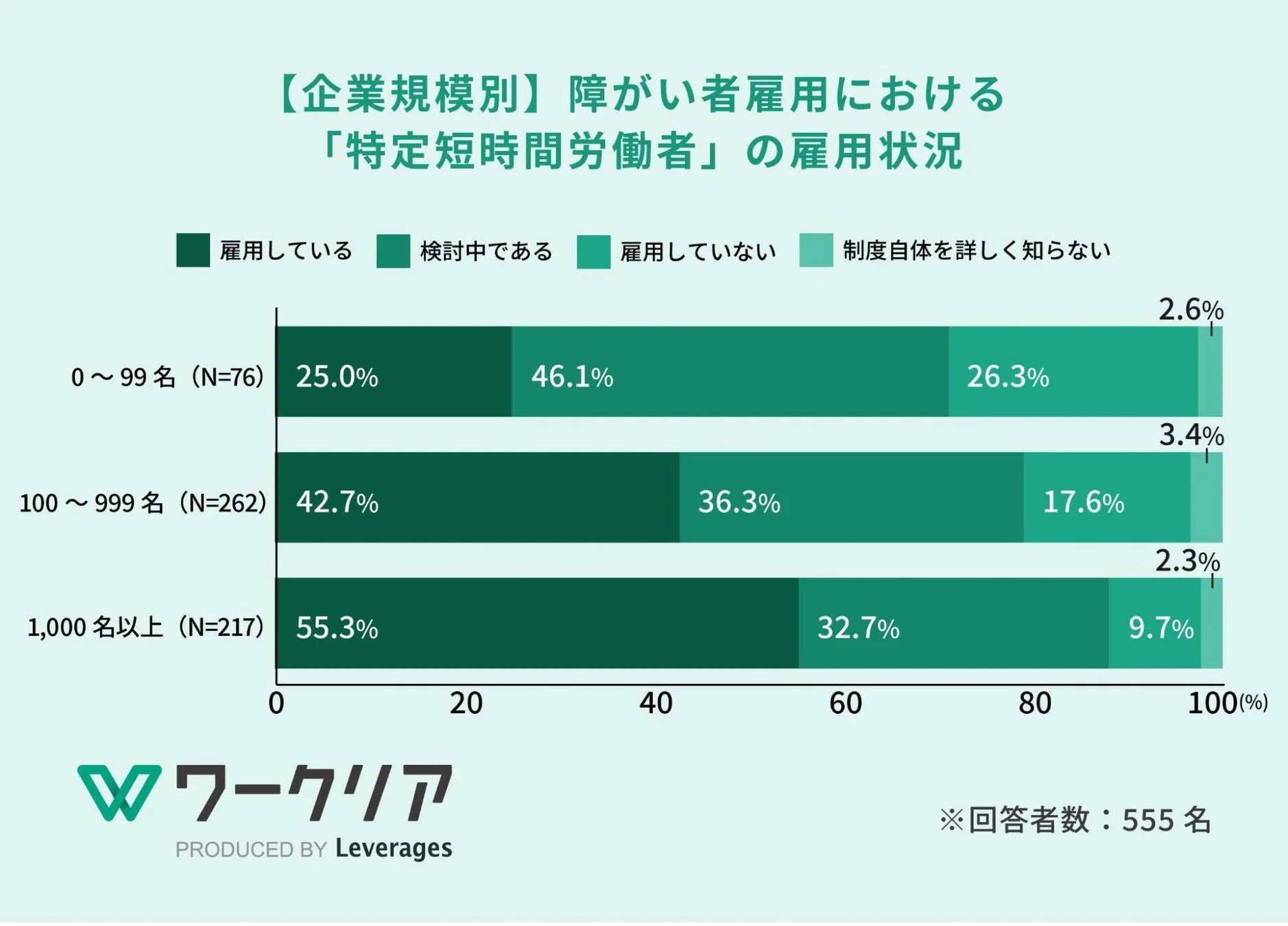 【企業規模別】 障がい者雇用における「特定短時間労働者」の雇用状況