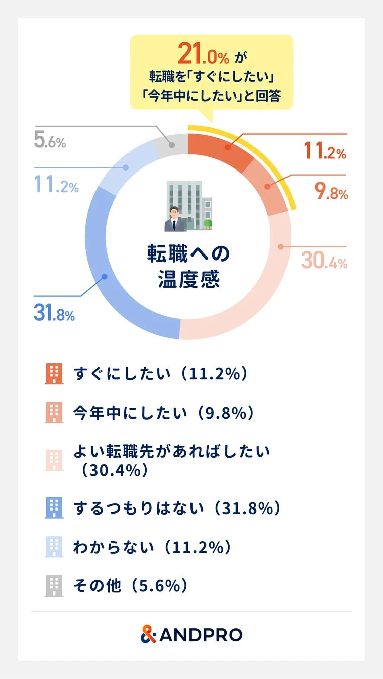 【図2】転職への温度感