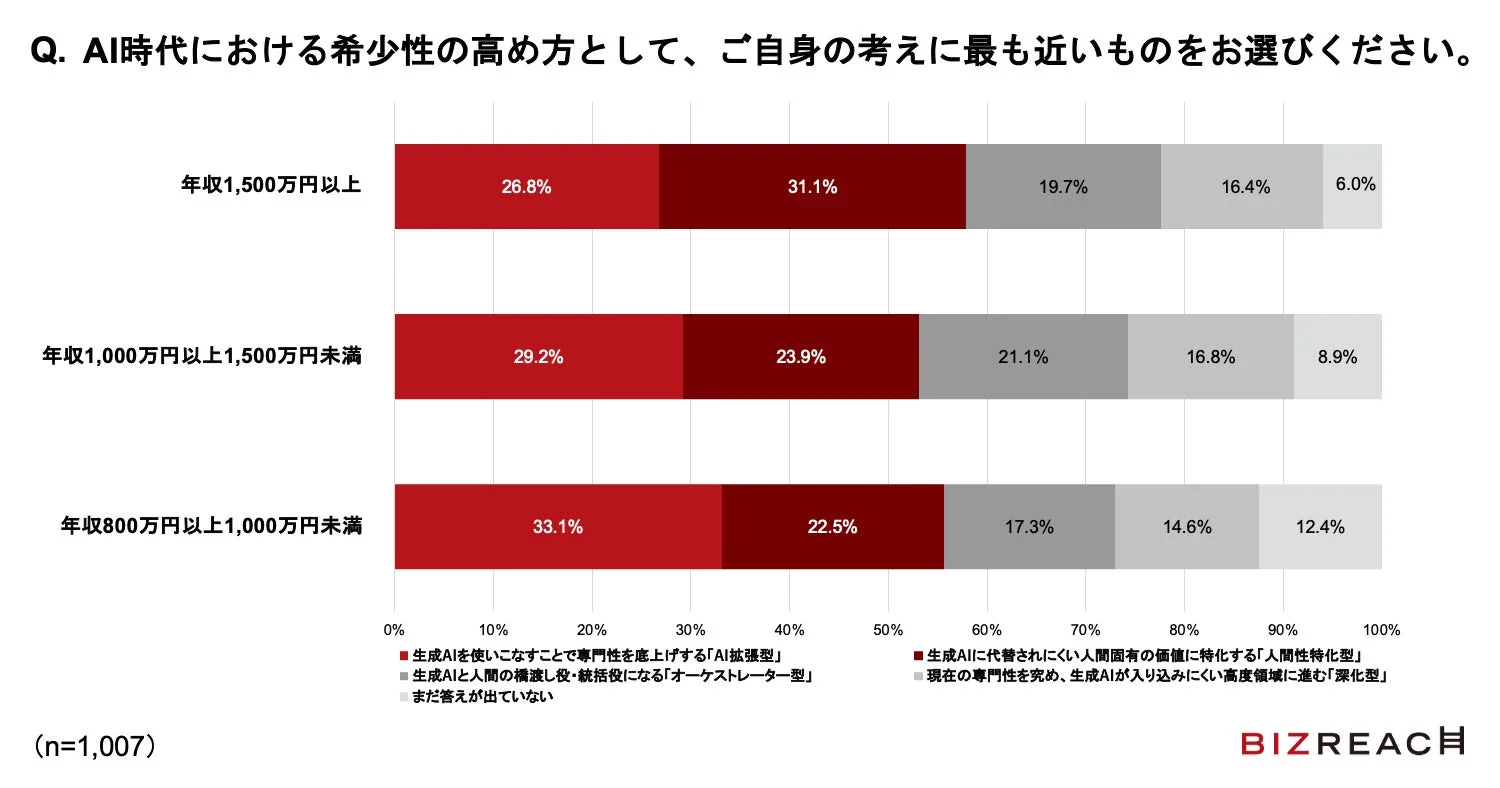 AI時代における希少性の高め方として、ご自身の考えに最も近いものをお選びください。