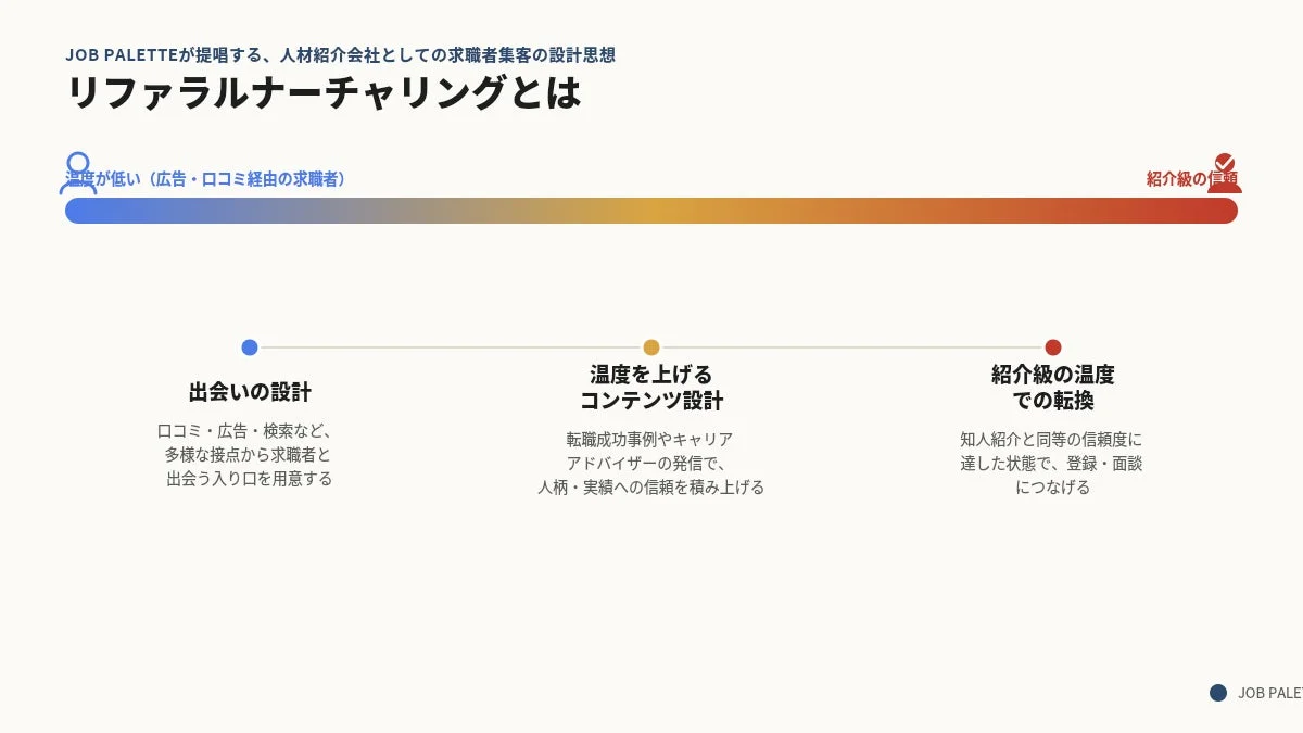 リファラルナーチャリングとは