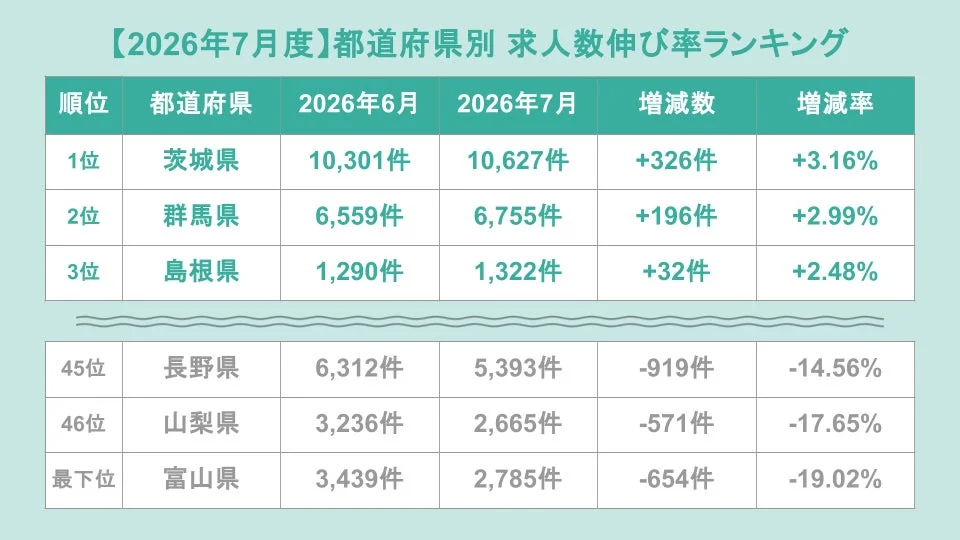 2026年7月度 都道府県別求人数伸び率ランキングを示す表