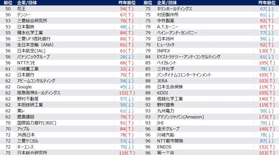 男性2028年卒夏期人気企業ランキング