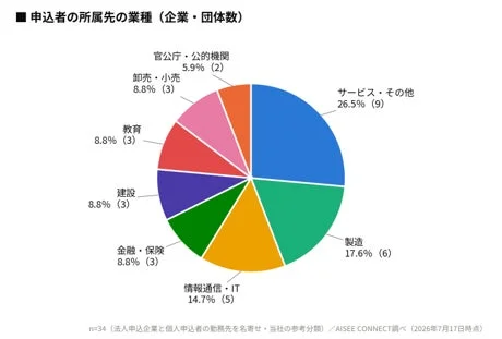 申込者の所属先の業種