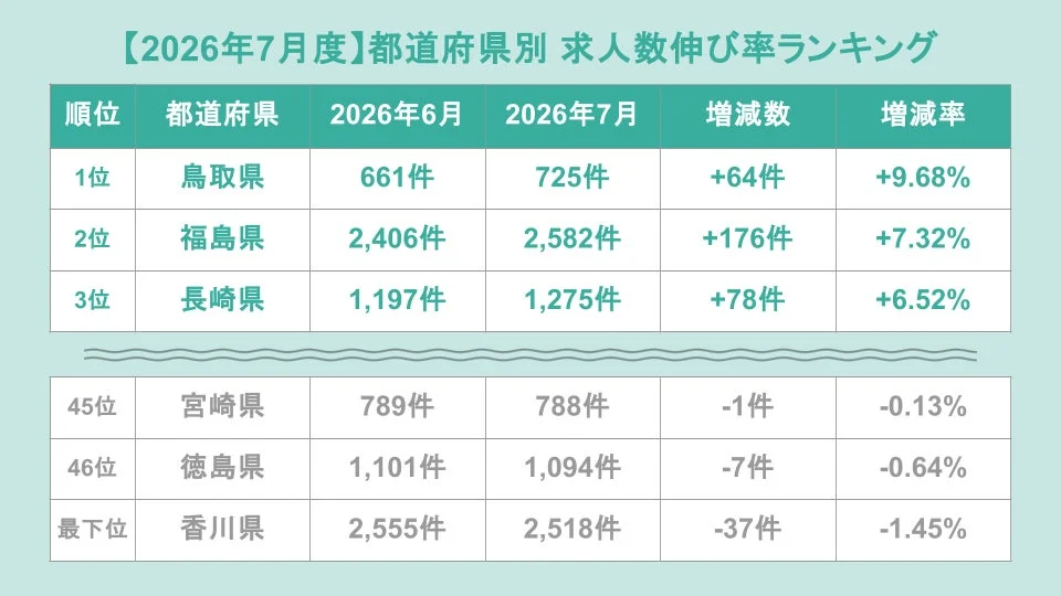 2026年7月度の都道府県別求人数伸び率ランキング