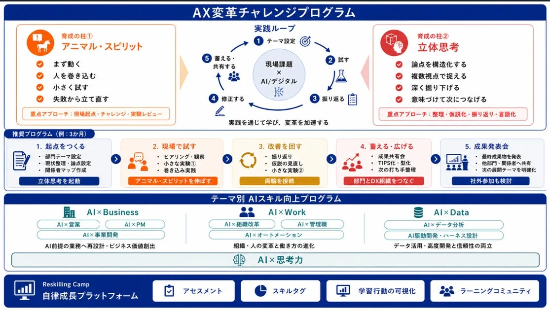 AX変革チャレンジプログラムの全体像