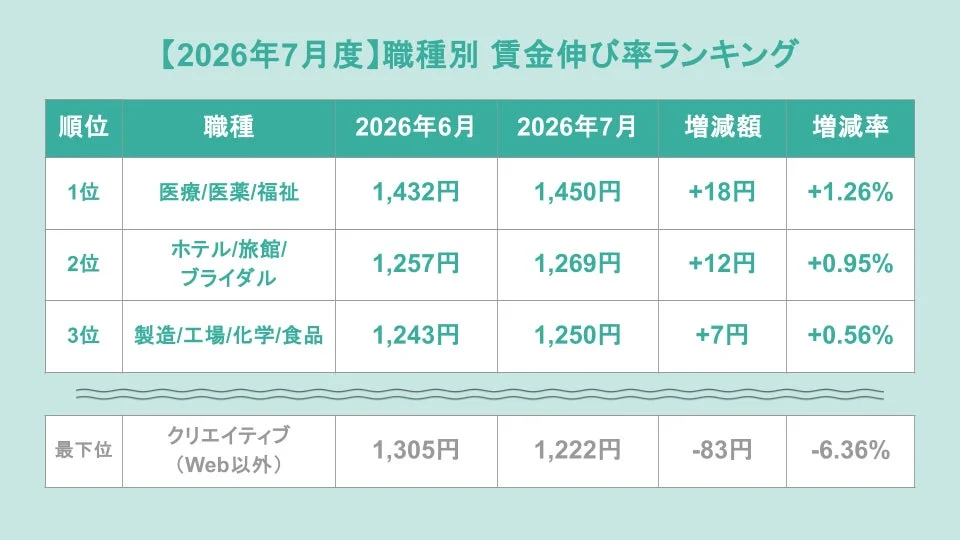 2026年7月度 職種別賃金伸び率ランキングを示す表