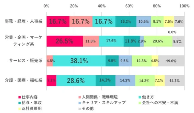 Q1 転職のきっかけ 職種別棒グラフ