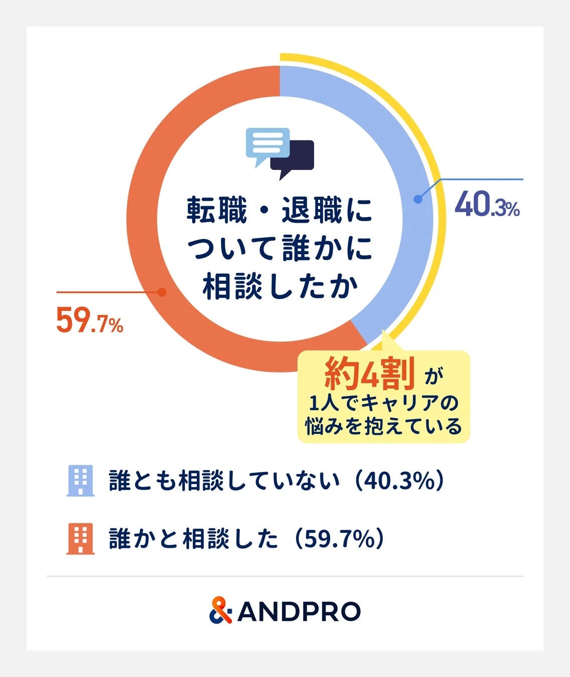 【図5】転職・退職について誰かに相談したか