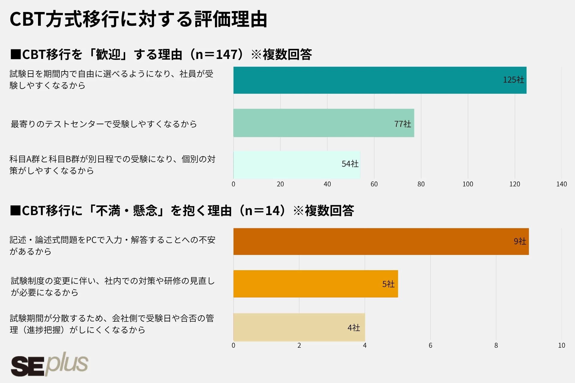 CBT移行に対する評価理由