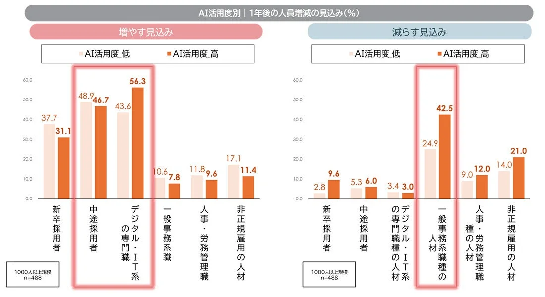 AI活用度別 | 1年後の人員増減の見込み
