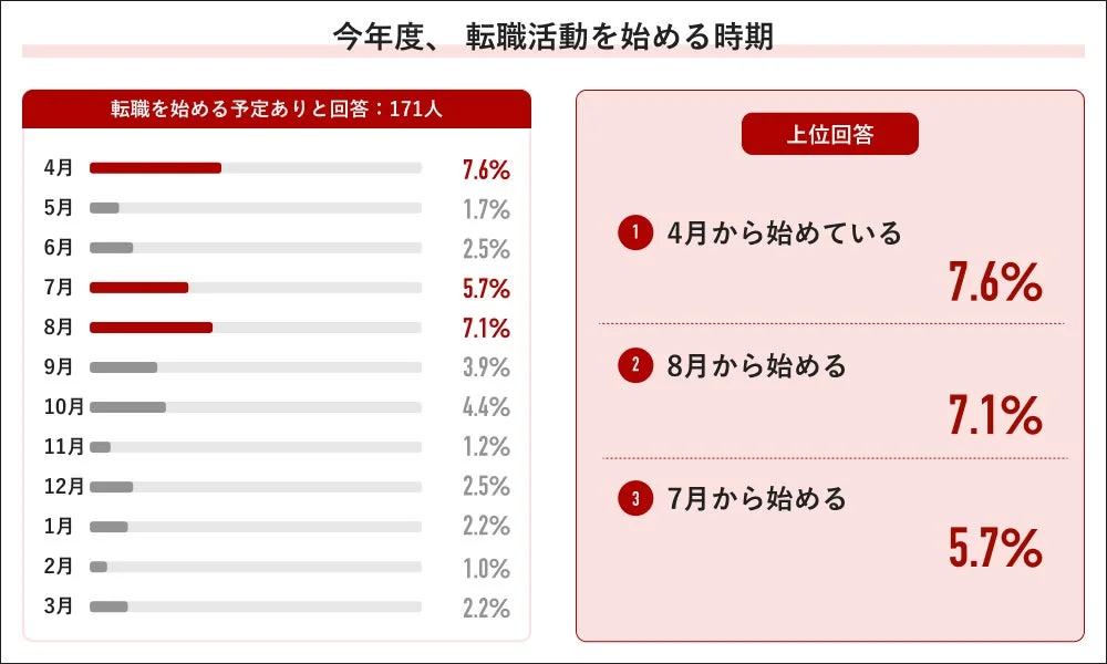 今年度、転職活動を始める時期