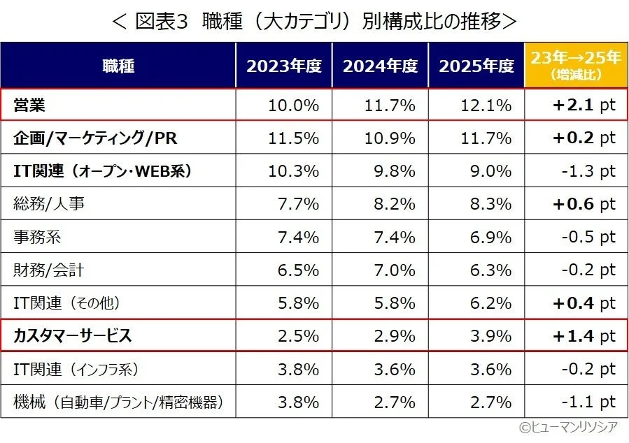 職種 (大カテゴリ) 別構成比の推移