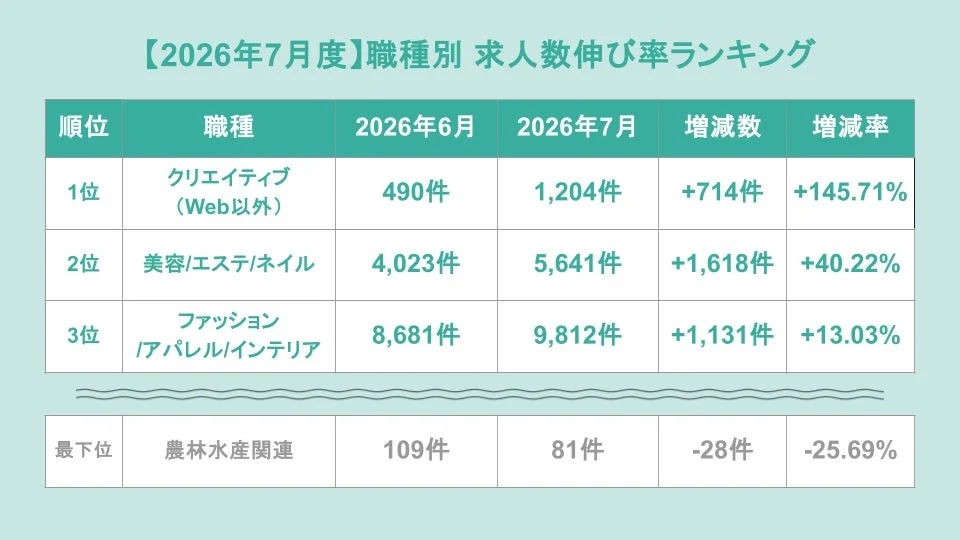 2026年7月度 職種別求人数伸び率ランキングを示す表