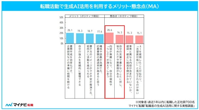 転職活動で生成AI活用を利用するメリット・懸念点
