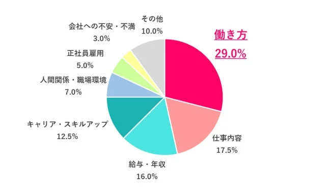 Q2 転職して叶えたいこと 円グラフ