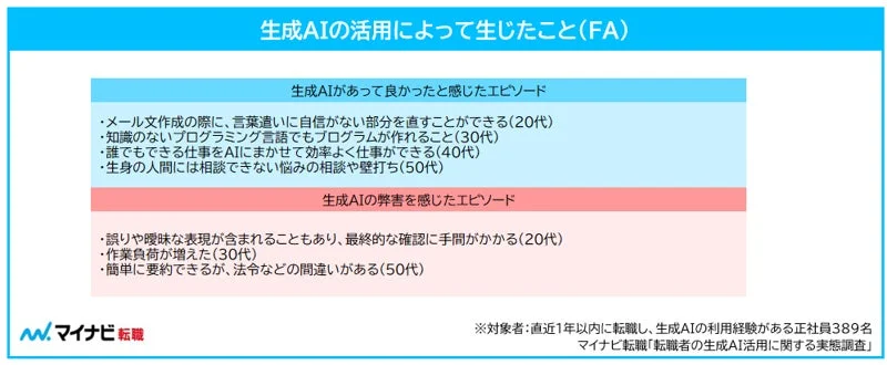 生成AIの活用によって生じたこと