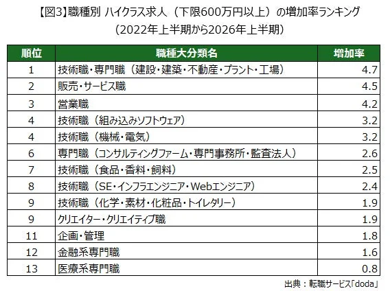【図3】職種別 ハイクラス求人（下限600万円以上）の増加率ランキング (2022年上半期から2026年上半期)