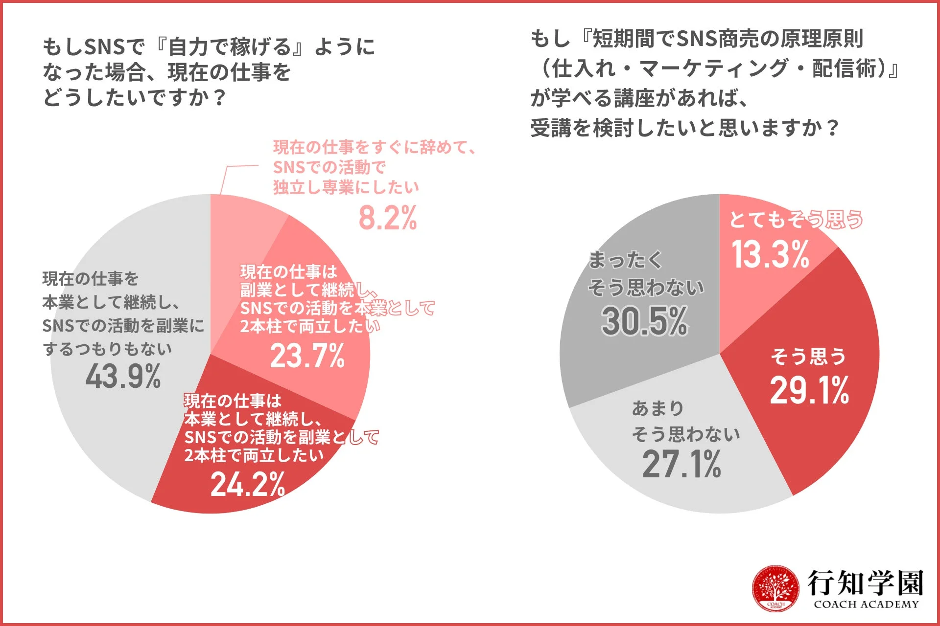 もしSNSで『自力で稼げる』ようになった場合、現在の仕事をどうしたいですか？／SNS商売の原理原則が学べる講座があれば、受講を検討したいですか？