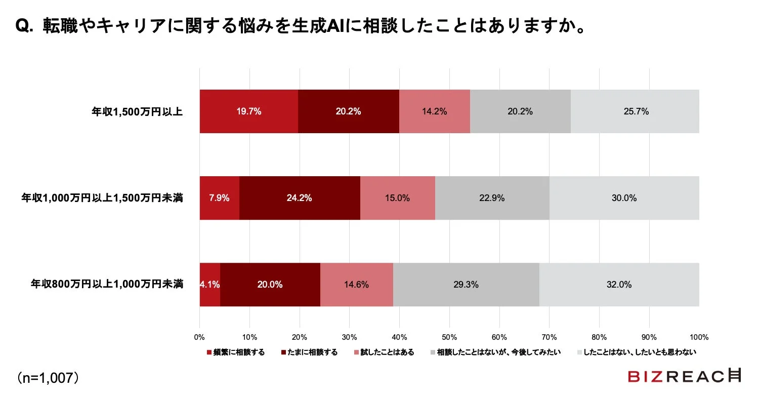 転職やキャリアに関する悩みを生成AIに相談したことはありますか。