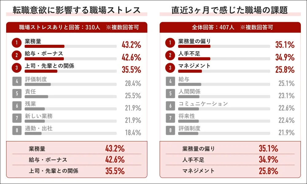 転職意欲に影響する職場ストレスと職場課題