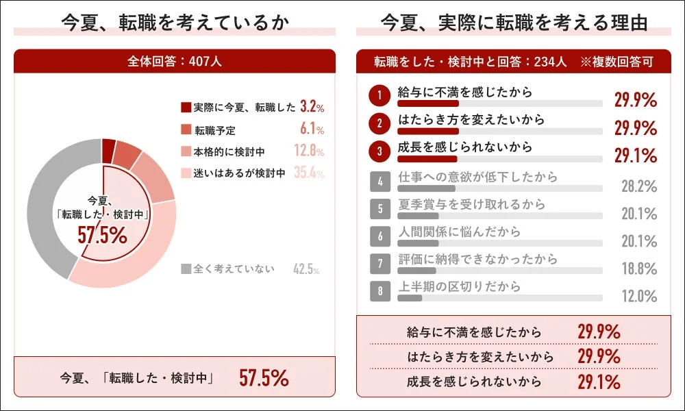 今夏、転職を考えているか、その理由