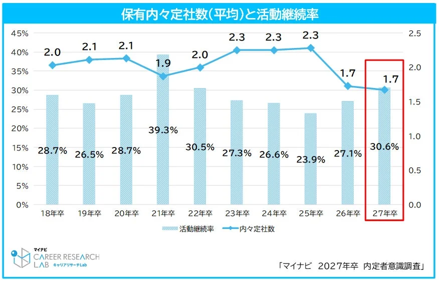 保有内々定社数(平均)と活動継続率