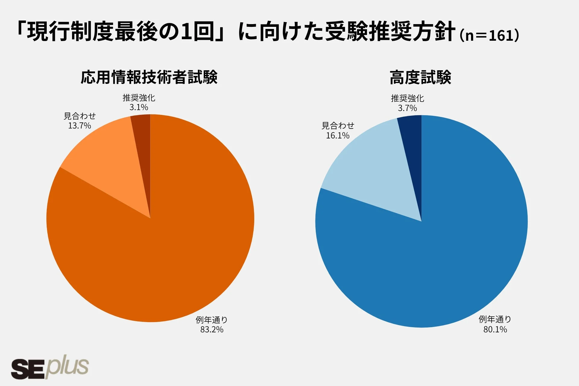 現行制度最後の1回に向けた受験推奨方針