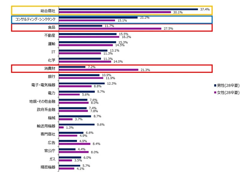 志望業界の男女比較