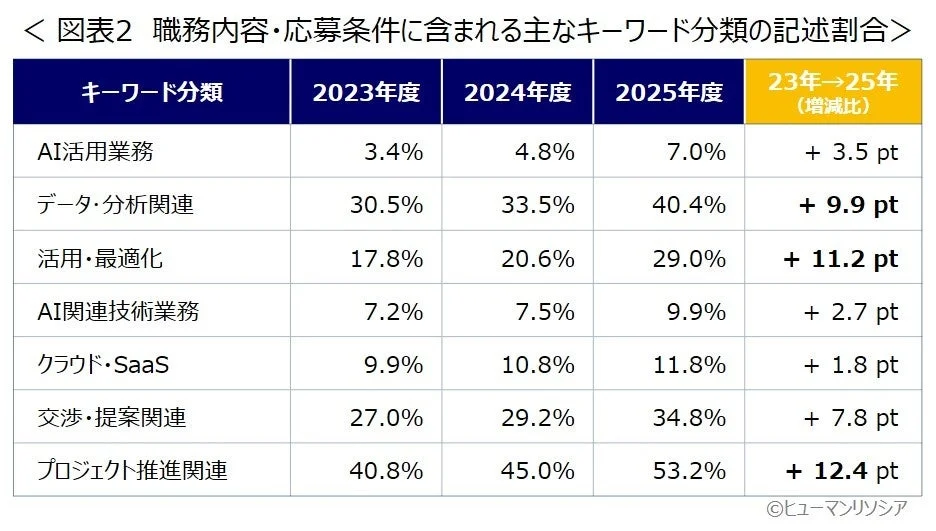 職務内容・応募条件に含まれる主なキーワード分類の記述割合