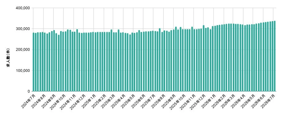2024年7月から2026年7月までの求人数（件）の推移を示す棒グラフ
