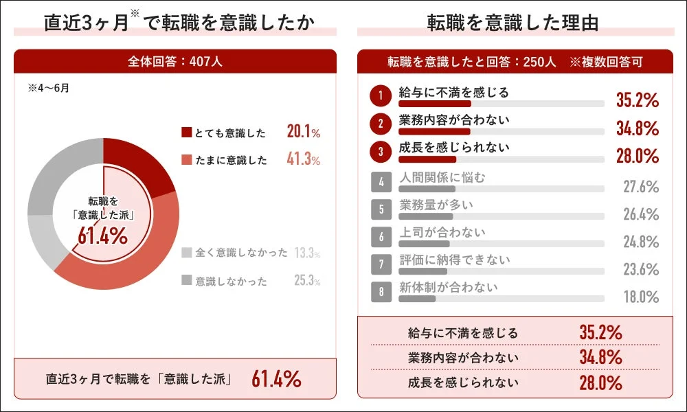直近3ヶ月で転職を意識したか、その理由