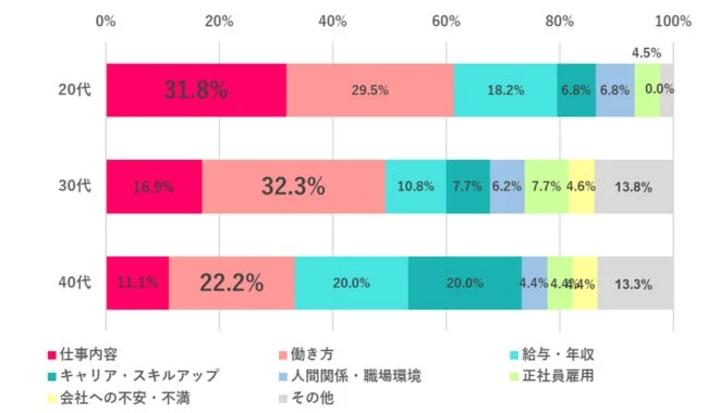 Q2 転職して叶えたいこと 年代別棒グラフ