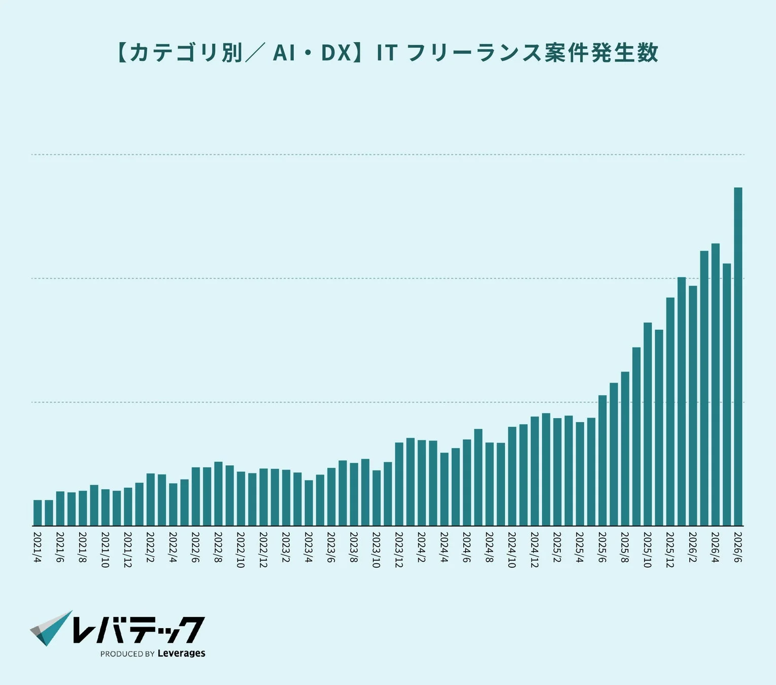 AI・DX案件発生数