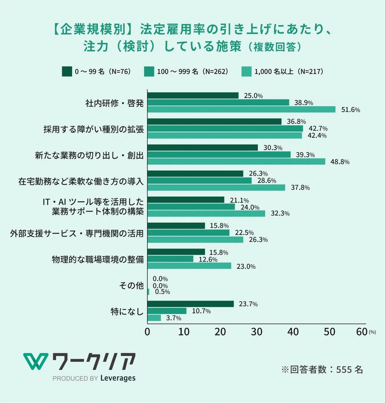 【企業規模別】法定雇用率の引き上げにあたり、注力（検討）している施策（複数回答）