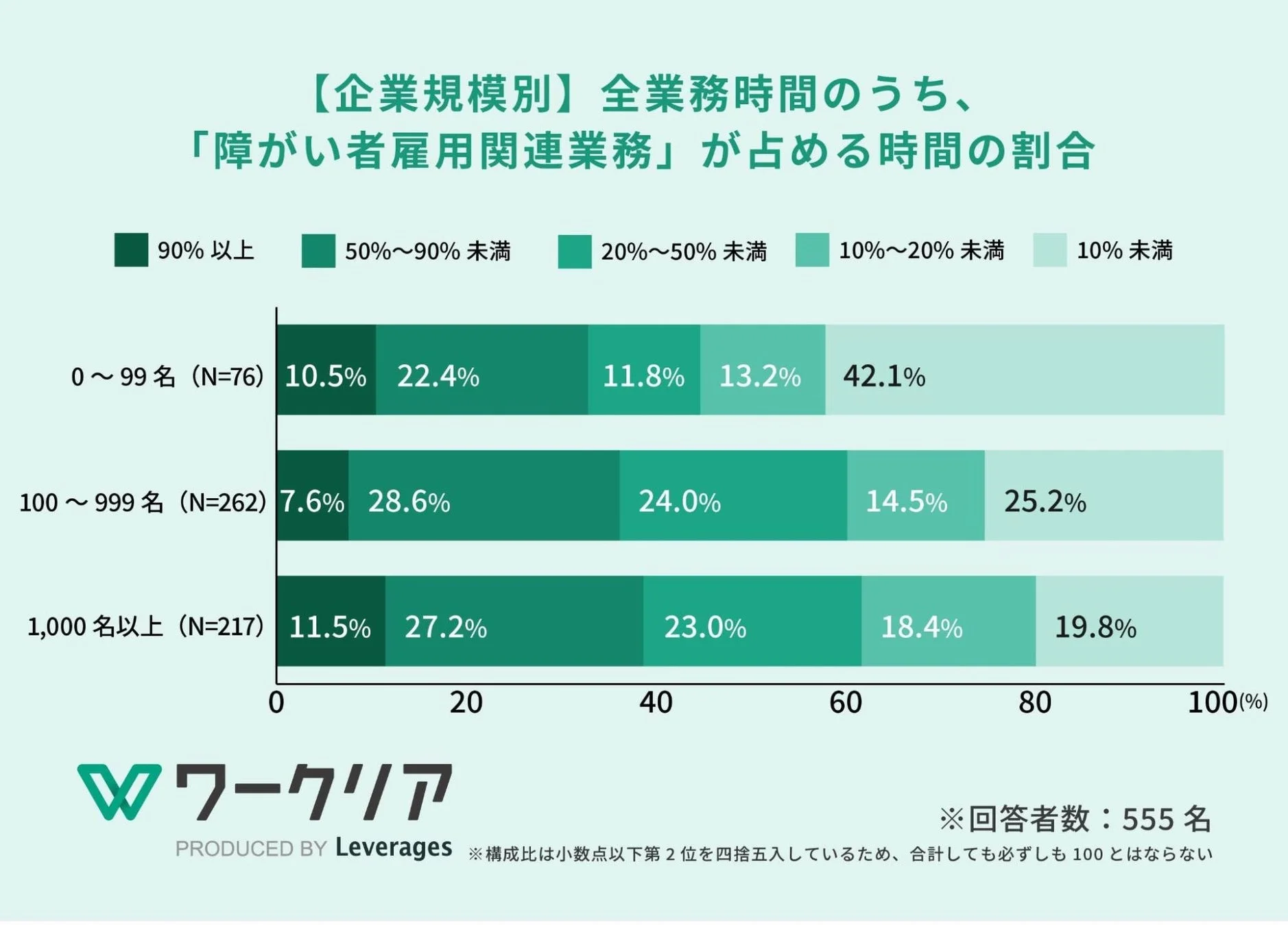 【企業規模別】全業務時間のうち、 「障がい者雇用関連業務」が占める時間の割合
