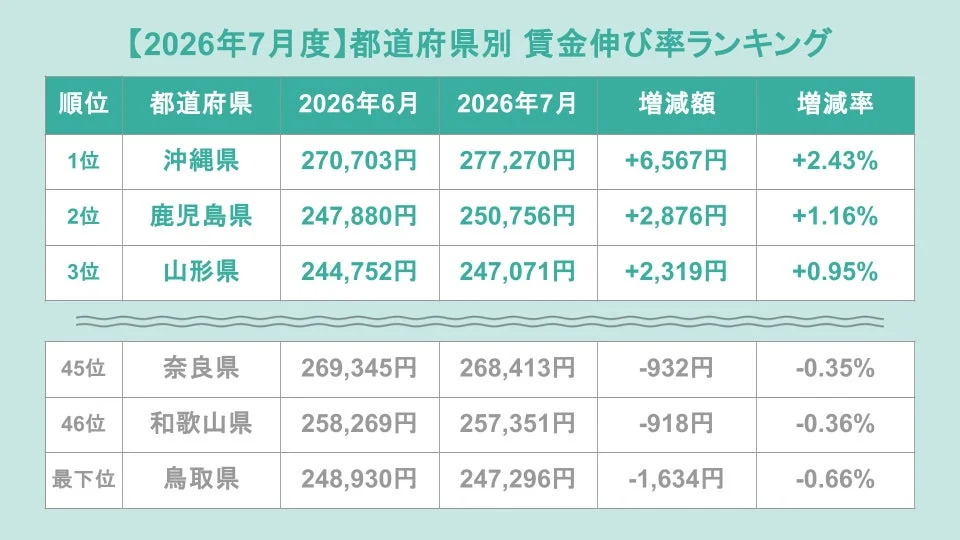 2026年7月度の都道府県別賃金伸び率ランキング