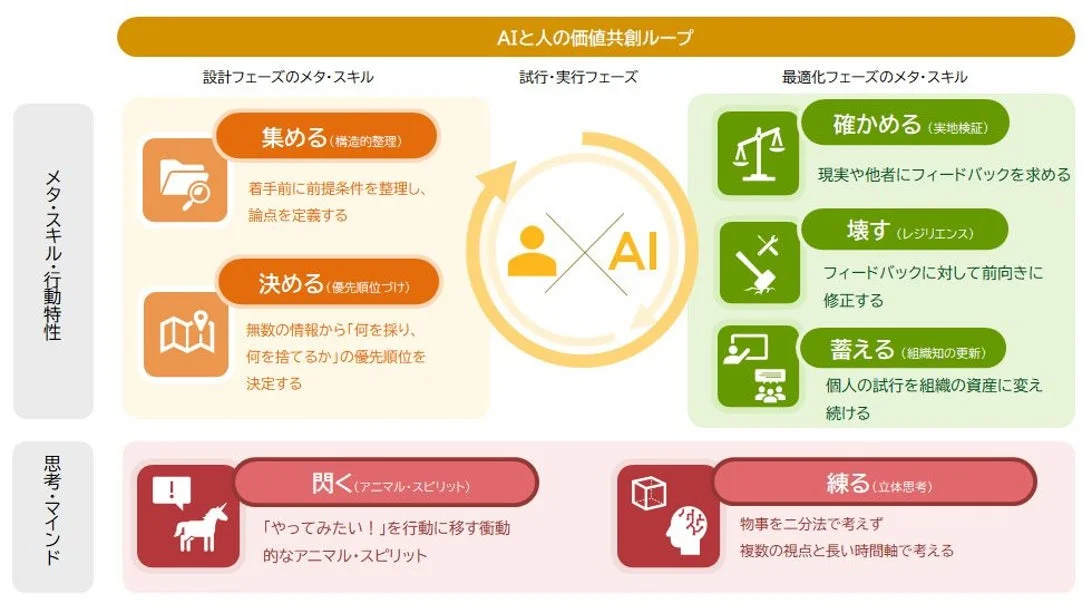 AIと人の価値共創ループ、メタ・スキル・行動特性
