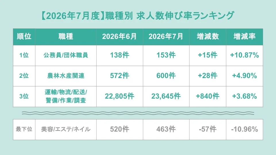 2026年7月度の職種別求人数伸び率ランキング
