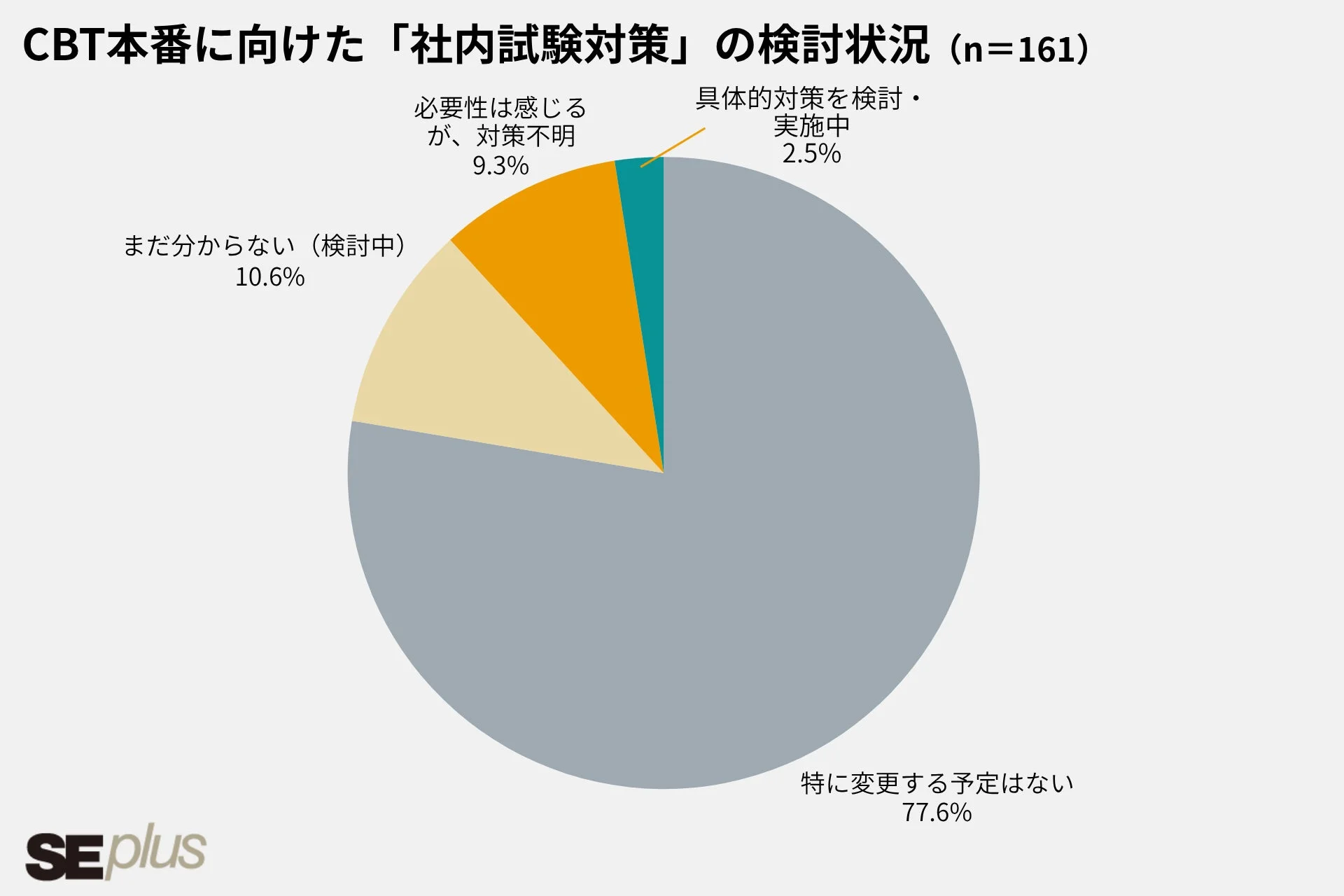 社内試験対策の検討状況