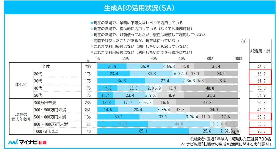 生成AIの活用状況