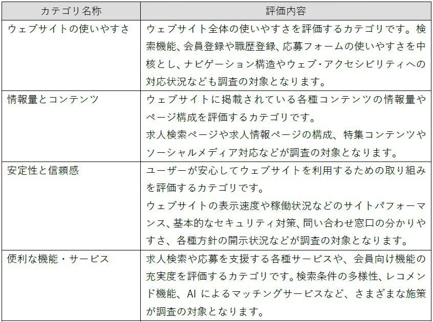 Gomez転職情報サイトランキングの評価方法