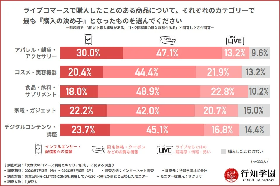ライブコマースでの購入の決め手